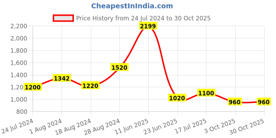 tatacliq.com Aurelia Grey & Blue Floral Print Flared Kurta aurelia Price History Graph from 24 Jul 2024 to 29 Oct 2025