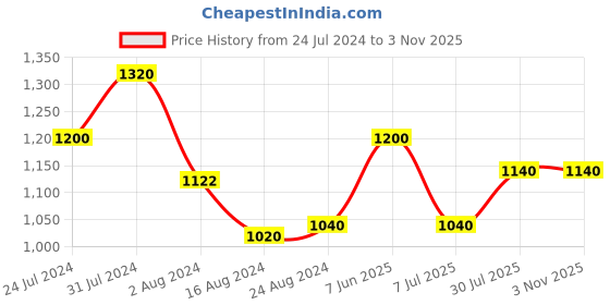 tatacliq.com Aurelia Grey & Purple Cotton Printed A-Line Dress With Belt aurelia Price History Graph from 24 Jul 2024 to 1 Nov 2025