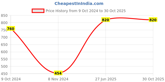 tatacliq.com Aurelia Grey & Turquoise Printed Straight Kurta aurelia Price History Graph from 9 Oct 2024 to 30 Oct 2025