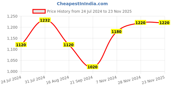tatacliq.com Aurelia Grey Chequered Chinos aurelia Price History Graph from 24 Jul 2024 to 22 Nov 2025