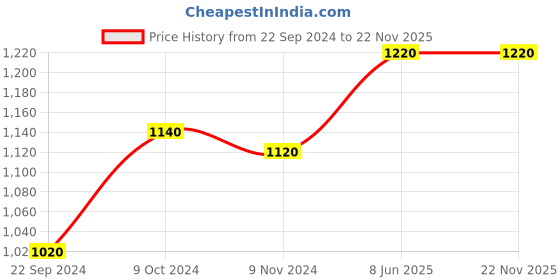 tatacliq.com Aurelia Grey Chequered Chinos aurelia Price History Graph from 22 Sep 2024 to 22 Nov 2025