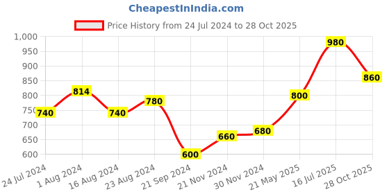 tatacliq.com Aurelia Grey Cotton Embroidered Straight Kurta aurelia Price History Graph from 24 Jul 2024 to 28 Oct 2025