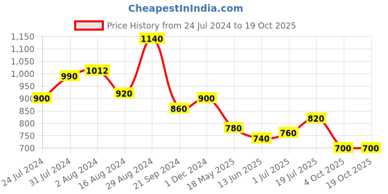 tatacliq.com Aurelia Grey Cotton Printed A Line Kurta aurelia Price History Graph from 24 Jul 2024 to 18 Oct 2025