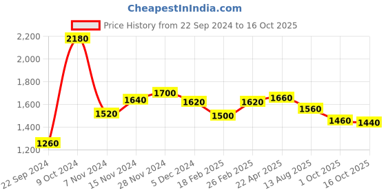 tatacliq.com Aurelia Grey Cotton Printed Flared Kurta aurelia Price History Graph from 22 Sep 2024 to 16 Oct 2025