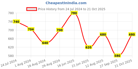tatacliq.com Aurelia Grey Cotton Printed Straight Kurta aurelia Price History Graph from 24 Jul 2024 to 21 Oct 2025