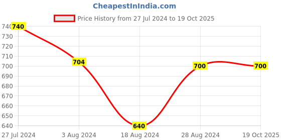 tatacliq.com Aurelia Grey Cotton Printed Straight Kurta aurelia Price History Graph from 27 Jul 2024 to 19 Oct 2025