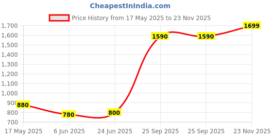 tatacliq.com Aurelia Grey Embellished Straight Kurta aurelia Price History Graph from 17 May 2025 to 23 Nov 2025