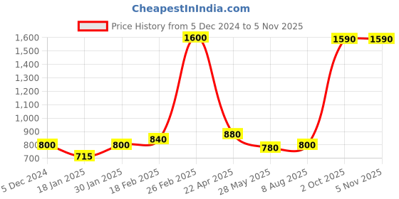tatacliq.com Aurelia Grey Embellished Straight Kurta aurelia Price History Graph from 5 Dec 2024 to 5 Nov 2025