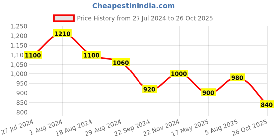 tatacliq.com Aurelia Grey Embroidered Straight Kurta aurelia Price History Graph from 27 Jul 2024 to 26 Oct 2025