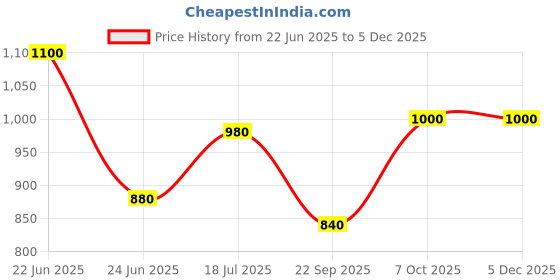 tatacliq.com Aurelia Grey Embroidered Straight Kurta aurelia Price History Graph from 22 Jun 2025 to 4 Dec 2025