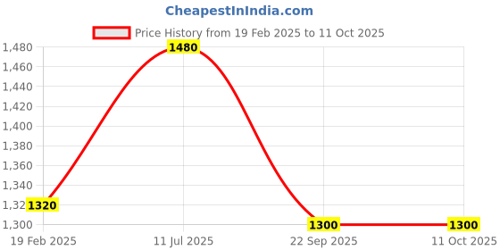 tatacliq.com Aurelia Grey Embroidered Winter Kurta aurelia Price History Graph from 19 Feb 2025 to 11 Oct 2025