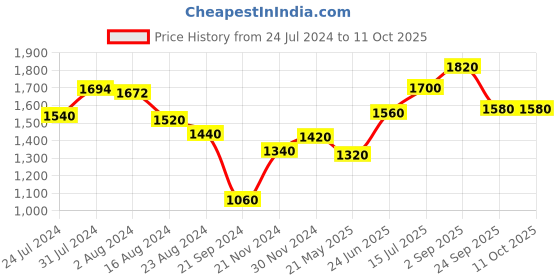 tatacliq.com Aurelia Grey Floral Print A Line Kurta aurelia Price History Graph from 24 Jul 2024 to 9 Oct 2025