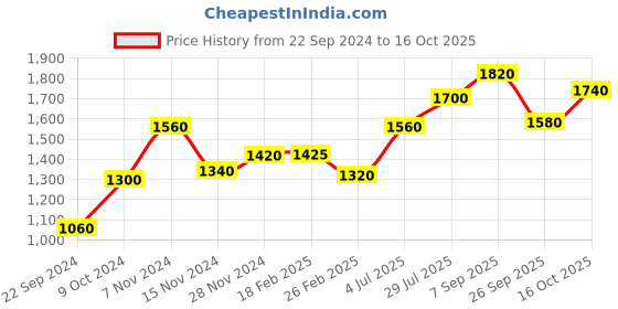 tatacliq.com Aurelia Grey Floral Print A Line Kurta aurelia Price History Graph from 22 Sep 2024 to 16 Oct 2025