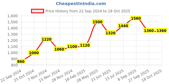 tatacliq.com Aurelia Grey Floral Print A Line Kurta aurelia Price History Graph from 22 Sep 2024 to 18 Oct 2025