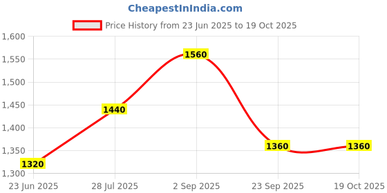 tatacliq.com Aurelia Grey Floral Print A Line Kurta aurelia Price History Graph from 23 Jun 2025 to 17 Oct 2025