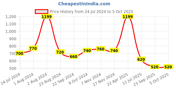 tatacliq.com Aurelia Grey Floral Print Dupatta aurelia Price History Graph from 24 Jul 2024 to 4 Oct 2025
