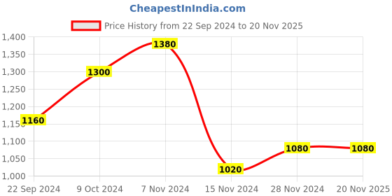 tatacliq.com Aurelia Grey Plaid Pattern Jumpsuit aurelia Price History Graph from 22 Sep 2024 to 19 Nov 2025