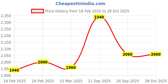 tatacliq.com Aurelia Grey Plain Long Cardigan aurelia Price History Graph from 18 Feb 2025 to 28 Oct 2025