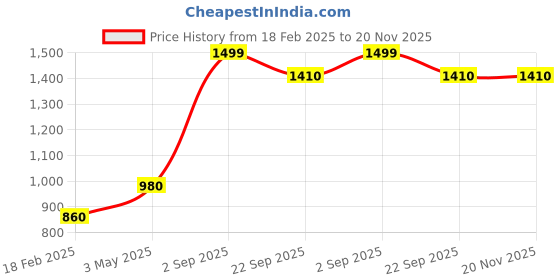 tatacliq.com Aurelia Grey Plain Shawl aurelia Price History Graph from 18 Feb 2025 to 19 Nov 2025