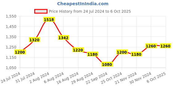 tatacliq.com Aurelia Grey Printed A Line Kurta aurelia Price History Graph from 24 Jul 2024 to 6 Oct 2025