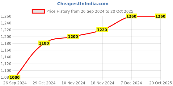 tatacliq.com Aurelia Grey Printed A Line Kurta aurelia Price History Graph from 26 Sep 2024 to 20 Oct 2025