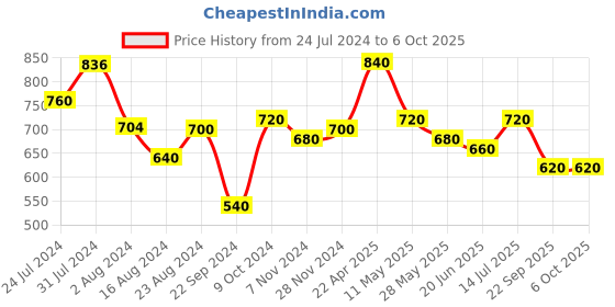 tatacliq.com Aurelia Grey Printed A Line Short Kurti aurelia Price History Graph from 24 Jul 2024 to 5 Oct 2025