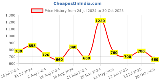 tatacliq.com Aurelia Grey Printed Kurta aurelia Price History Graph from 24 Jul 2024 to 30 Oct 2025