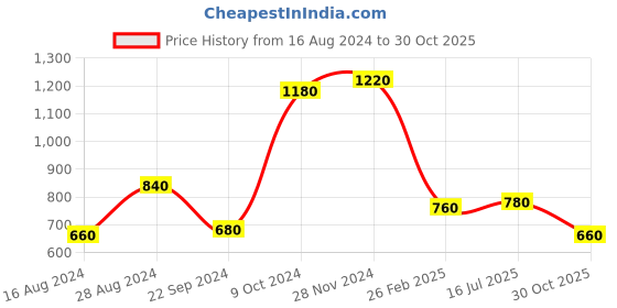 tatacliq.com Aurelia Grey Printed Kurta aurelia Price History Graph from 16 Aug 2024 to 30 Oct 2025