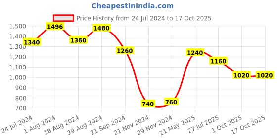 tatacliq.com Aurelia Grey Printed Regular Fit Kurta aurelia Price History Graph from 24 Jul 2024 to 16 Oct 2025