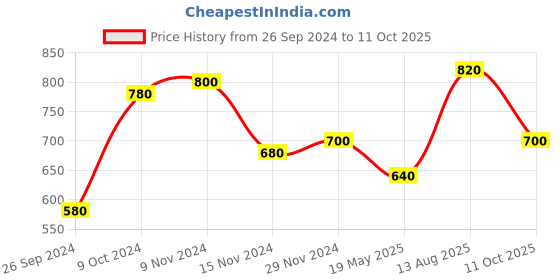 tatacliq.com Aurelia Grey Printed Regular Fit Kurta aurelia Price History Graph from 26 Sep 2024 to 11 Oct 2025
