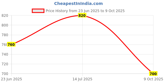 tatacliq.com Aurelia Grey Printed Regular Fit Kurta aurelia Price History Graph from 23 Jun 2025 to 9 Oct 2025