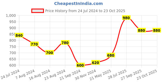 tatacliq.com Aurelia Grey Printed Straight Kurta aurelia Price History Graph from 24 Jul 2024 to 23 Oct 2025