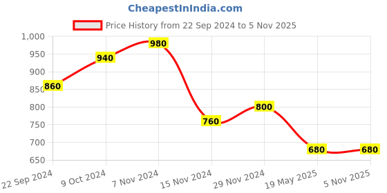 tatacliq.com Aurelia Grey Printed Straight Kurta aurelia Price History Graph from 22 Sep 2024 to 4 Nov 2025