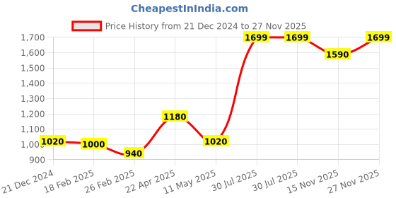 tatacliq.com Aurelia Grey Regular Fit Animal Kurta aurelia Price History Graph from 21 Dec 2024 to 27 Nov 2025