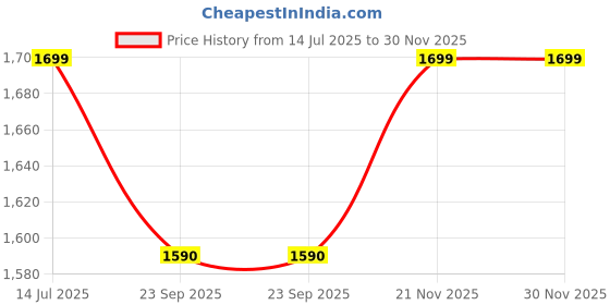 tatacliq.com Aurelia Grey Regular Fit Animal Kurta aurelia Price History Graph from 14 Jul 2025 to 30 Nov 2025