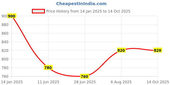 tatacliq.com Aurelia Grey Regular Fit Geometric Kurta aurelia Price History Graph from 14 Jan 2025 to 13 Oct 2025