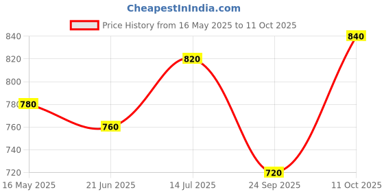 tatacliq.com Aurelia Grey Regular Fit Geometric Kurta aurelia Price History Graph from 16 May 2025 to 11 Oct 2025