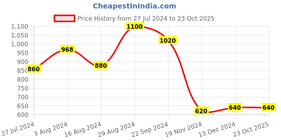 tatacliq.com Aurelia Grey Regular Fit Jacket aurelia Price History Graph from 27 Jul 2024 to 23 Oct 2025