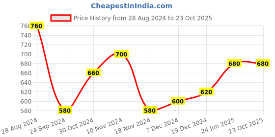 tatacliq.com Aurelia Grey Regular Fit Straight Kurta aurelia Price History Graph from 28 Aug 2024 to 23 Oct 2025