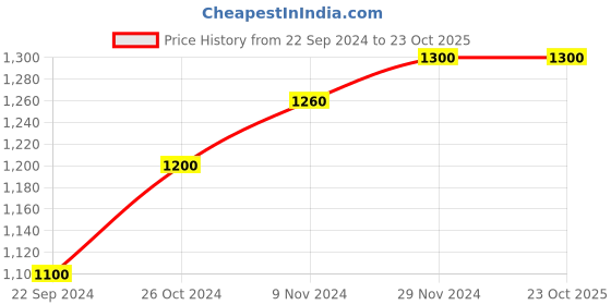 tatacliq.com Aurelia Grey Regular Fit Sweater aurelia Price History Graph from 22 Sep 2024 to 23 Oct 2025