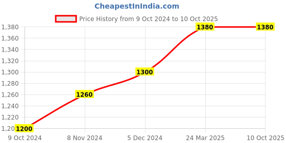 tatacliq.com Aurelia Grey Regular Fit Sweater aurelia Price History Graph from 9 Oct 2024 to 10 Oct 2025