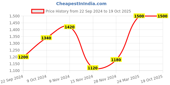 tatacliq.com Aurelia Grey Straight Kurta aurelia Price History Graph from 22 Sep 2024 to 18 Oct 2025