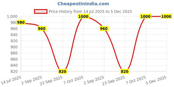 tatacliq.com Aurelia Grey Straight Kurta aurelia Price History Graph from 14 Jul 2025 to 5 Dec 2025