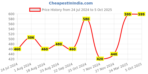 tatacliq.com Aurelia Grey Woven Pattern Dupatta aurelia Price History Graph from 24 Jul 2024 to 5 Oct 2025