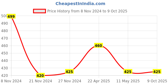 tatacliq.com Aurelia Grey Woven Pattern Dupatta aurelia Price History Graph from 8 Nov 2024 to 8 Oct 2025
