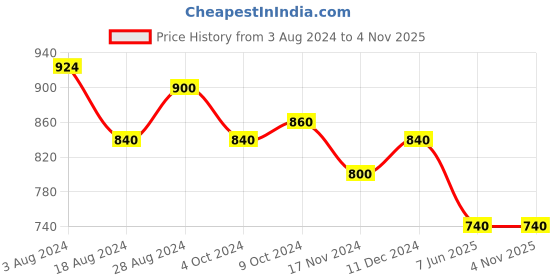 tatacliq.com Aurelia Grey Woven Pattern Straight Kurta aurelia Price History Graph from 3 Aug 2024 to 3 Nov 2025