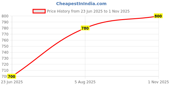 tatacliq.com Aurelia Grey Woven Pattern Straight Kurta aurelia Price History Graph from 23 Jun 2025 to 1 Nov 2025