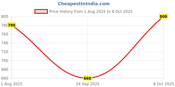 tatacliq.com Aurelia Grey Woven Pattern Straight Kurta aurelia Price History Graph from 1 Aug 2025 to 8 Oct 2025