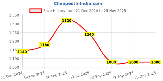 tatacliq.com Aurelia Ice Blue Woven Pattern Shawl aurelia Price History Graph from 21 Dec 2024 to 25 Nov 2025