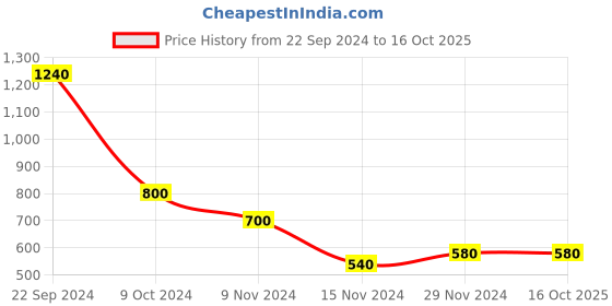 tatacliq.com Aurelia Indigo Printed Kurta aurelia Price History Graph from 22 Sep 2024 to 16 Oct 2025